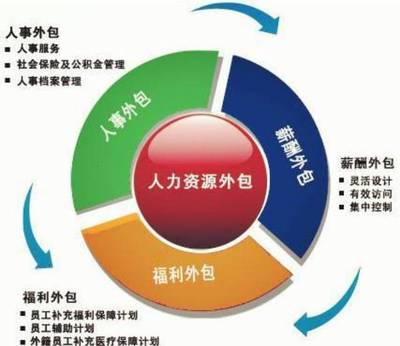 HR上半年行业大数据解读 人力资源何去何从？——以服务外包方式从事企业管理的新趋势
